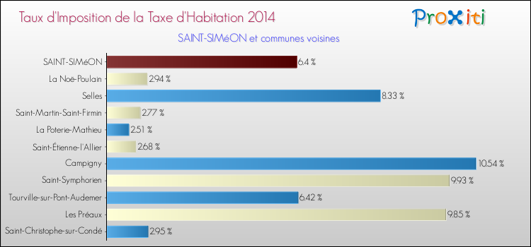 Taux d'imposition de la taxe d'habitation 2014 pour SAINT-SIMéON et les communes proches Comparaison des taux d'imposition de la taxe d'habitation 2014 pour SAINT-SIMéON et les communes voisines
