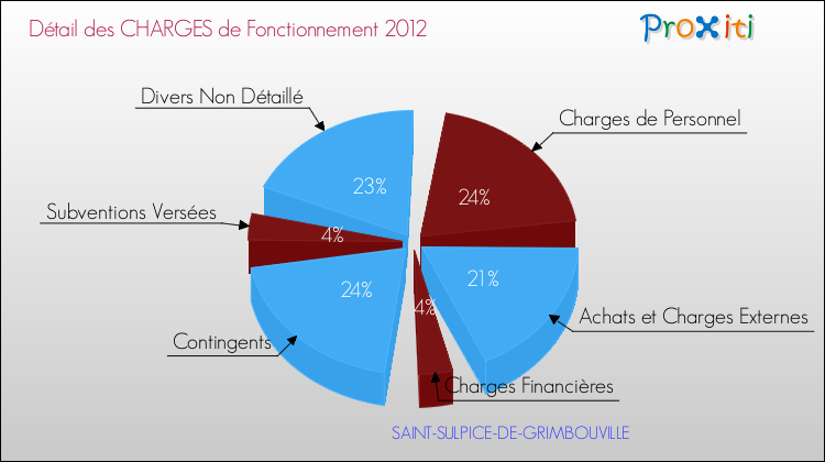 Décomposition des Charges de Fonctionnement 2012 de la commune de SAINT-SULPICE-DE-GRIMBOUVILLE Charges de Fonctionnement 2012 pour la commune de SAINT-SULPICE-DE-GRIMBOUVILLE