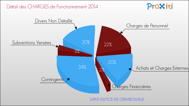 Décomposition des Charges de Fonctionnement 2014 de la commune de SAINT-SULPICE-DE-GRIMBOUVILLE Charges de Fonctionnement 2014 pour la commune de SAINT-SULPICE-DE-GRIMBOUVILLE