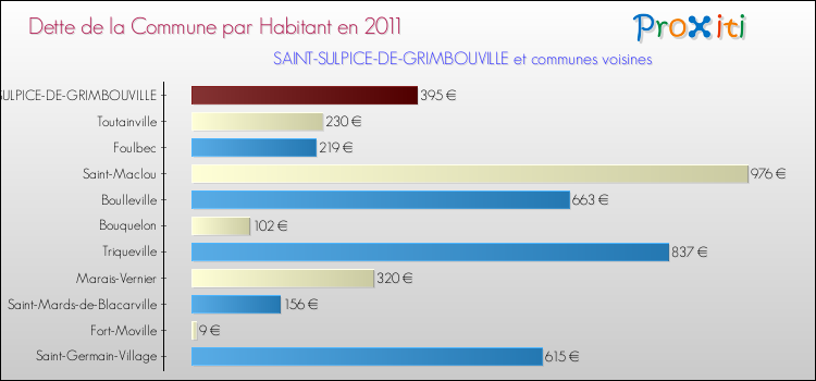 Dette par habitant de la commune en 2011 pour SAINT-SULPICE-DE-GRIMBOUVILLE et les communes proches Comparaison de la dette par habitant de la commune en 2011 pour SAINT-SULPICE-DE-GRIMBOUVILLE et les communes voisines