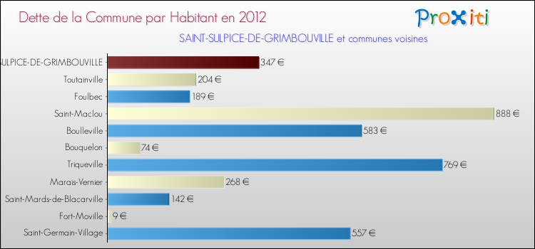 Dette par habitant de la commune en 2012 pour SAINT-SULPICE-DE-GRIMBOUVILLE et les communes proches Comparaison de la dette par habitant de la commune en 2012 pour SAINT-SULPICE-DE-GRIMBOUVILLE et les communes voisines