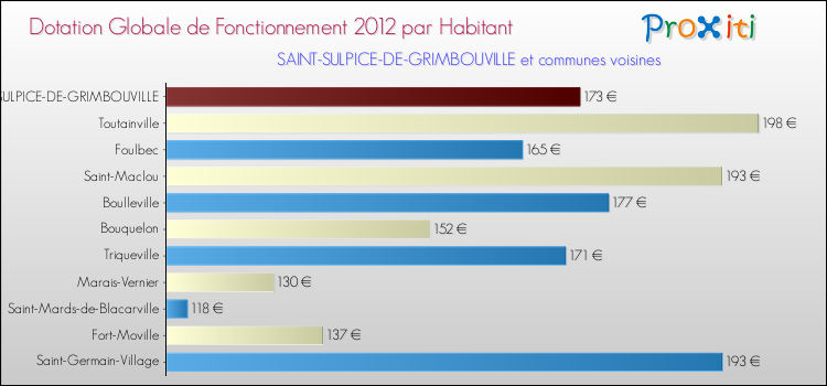 Montant des dotations globales de fonctionnement DGF par Habitant pour SAINT-SULPICE-DE-GRIMBOUVILLE et les communes proches Comparaison des des dotations globales de fonctionnement DGF par habitant pour SAINT-SULPICE-DE-GRIMBOUVILLE et les communes voisines