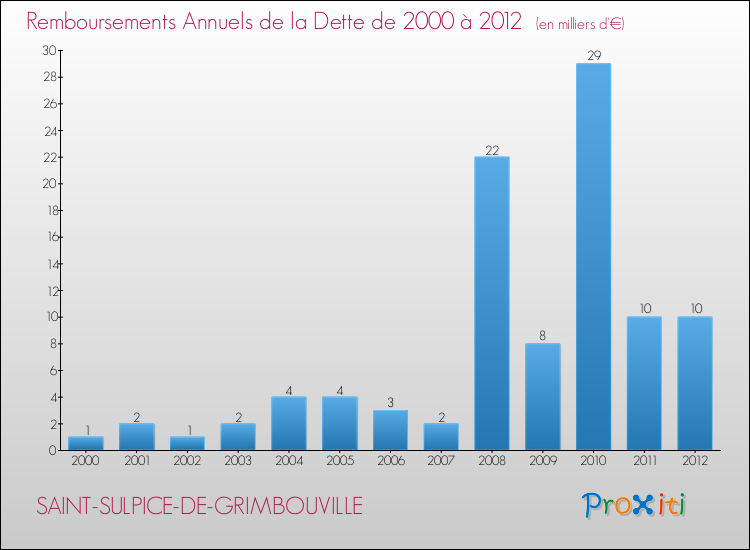 Evolution de l'annuité de la dette pour la commune de SAINT-SULPICE-DE-GRIMBOUVILLE de 2000 à 2012 Annuités de la dette pour SAINT-SULPICE-DE-GRIMBOUVILLE de 2000 à 2012