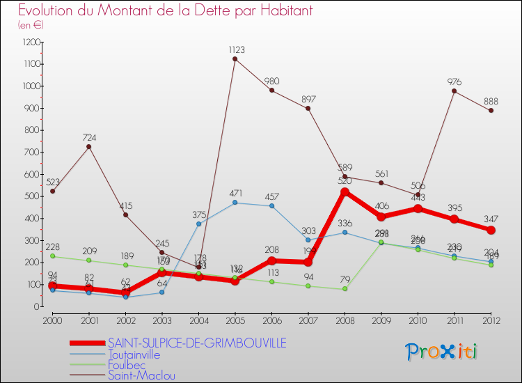 Evolution de la dette par habitant pour la commune de SAINT-SULPICE-DE-GRIMBOUVILLE et les communes proches de 2000 à 2012 Comparaison de la dette par habitant pour SAINT-SULPICE-DE-GRIMBOUVILLE et les communes voisines de 2000 à 2012