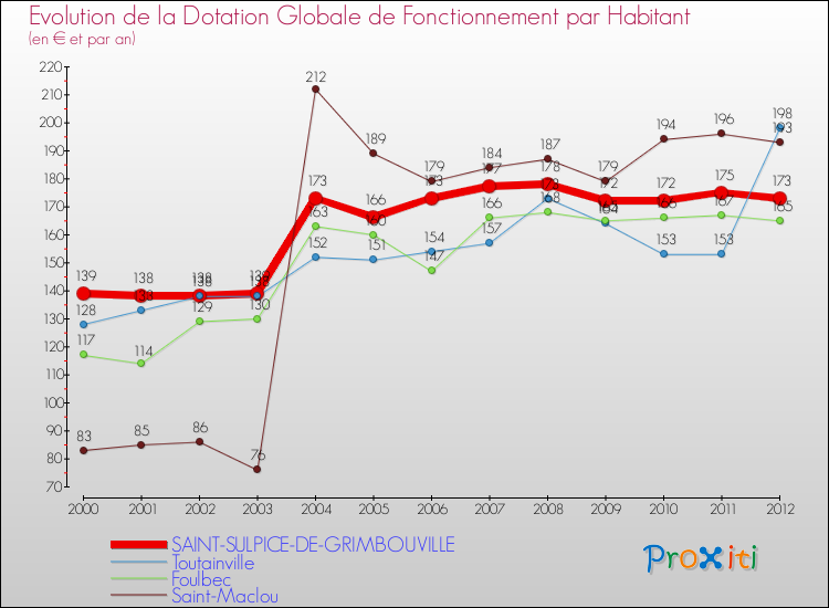 Evolution et montant de la dotation globale de fonctionnement par Habitant pour SAINT-SULPICE-DE-GRIMBOUVILLE et les communes proches Comparaison des dotations globales de fonctionnement par habitant pour SAINT-SULPICE-DE-GRIMBOUVILLE et les communes voisines