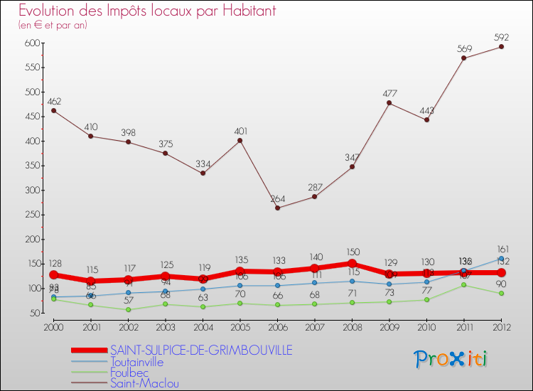 Evolution et montant des impôts locaux par Habitant pour SAINT-SULPICE-DE-GRIMBOUVILLE et les communes proches Comparaison des impôts locaux par habitant pour SAINT-SULPICE-DE-GRIMBOUVILLE et les communes voisines