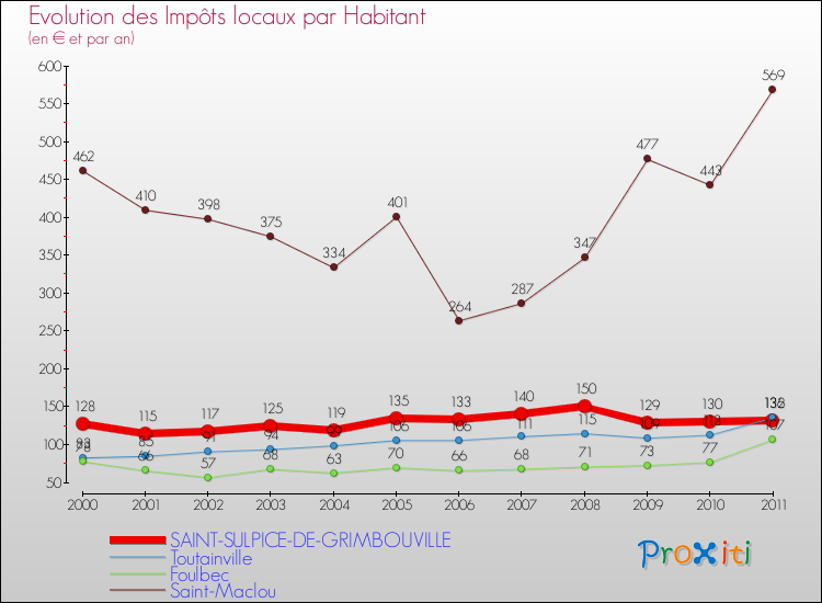 Evolution et montant des impôts locaux par Habitant pour SAINT-SULPICE-DE-GRIMBOUVILLE et les communes proches Comparaison des impôts locaux par habitant pour SAINT-SULPICE-DE-GRIMBOUVILLE et les communes voisines