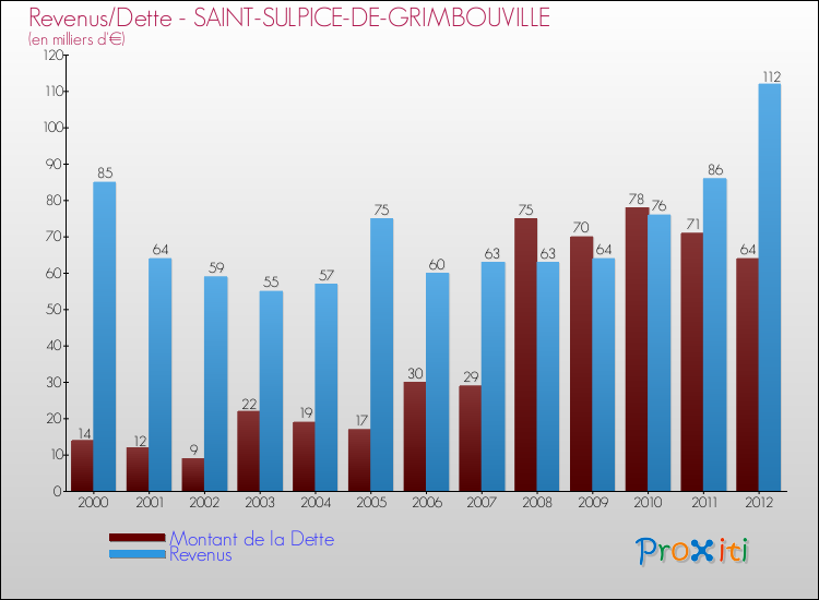 Evolution comparée de la dette et des revenus pour la commune de SAINT-SULPICE-DE-GRIMBOUVILLE de 2000 à 2012 Comparaison de la dette et des revenus pour SAINT-SULPICE-DE-GRIMBOUVILLE de 2000 à 2012