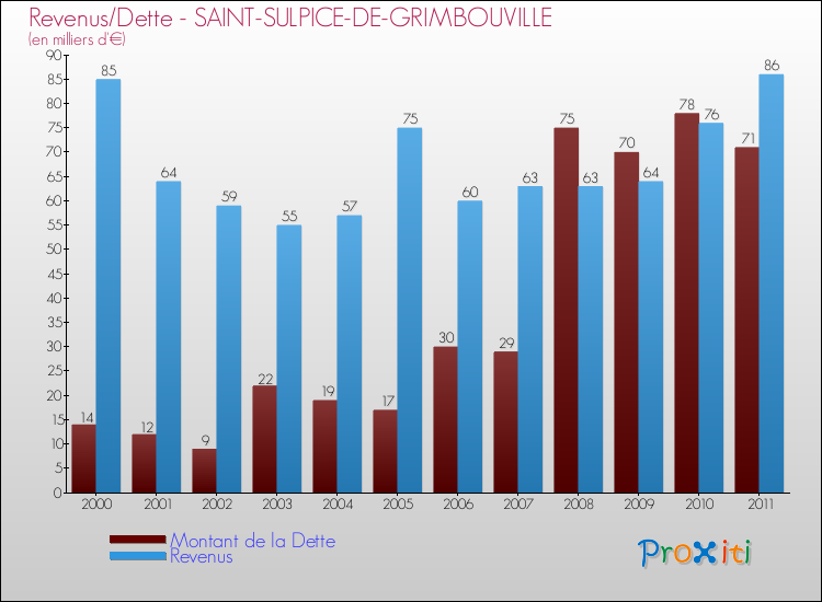 Evolution comparée de la dette et des revenus pour la commune de SAINT-SULPICE-DE-GRIMBOUVILLE de 2000 à 2011 Comparaison de la dette et des revenus pour SAINT-SULPICE-DE-GRIMBOUVILLE de 2000 à 2011