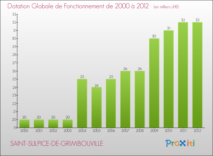 Evolution du montant de la Dotation Globale de Fonctionnement pour la commune de SAINT-SULPICE-DE-GRIMBOUVILLE de 2000 à 2012 Evolution du montant de la Dotation Globale de Fonctionnement pour SAINT-SULPICE-DE-GRIMBOUVILLE de 2000 à 2012