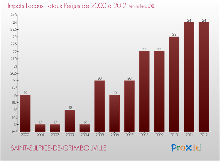 Evolution des Impôts Locaux pour la commune de SAINT-SULPICE-DE-GRIMBOUVILLE de 2000 à 2012 Evolution des Impôts Locaux pour SAINT-SULPICE-DE-GRIMBOUVILLE de 2000 à 2012