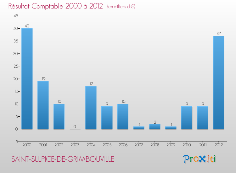 Evolution du résultat comptable pour la commune de SAINT-SULPICE-DE-GRIMBOUVILLE de 2000 à 2012 Evolution du résultat comptable pour SAINT-SULPICE-DE-GRIMBOUVILLE de 2000 à 2012