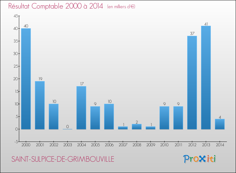 Evolution du résultat comptable pour la commune de SAINT-SULPICE-DE-GRIMBOUVILLE de 2000 à 2014 Evolution du résultat comptable pour SAINT-SULPICE-DE-GRIMBOUVILLE de 2000 à 2014