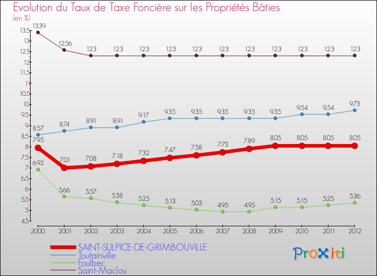 Evolution du taux de la taxe foncière sur le bati pour SAINT-SULPICE-DE-GRIMBOUVILLE et les communes proches de 2000 à 2012 Comparaison des taux de taxe foncière sur le bati pour SAINT-SULPICE-DE-GRIMBOUVILLE et les communes voisines de 2000 à 2012