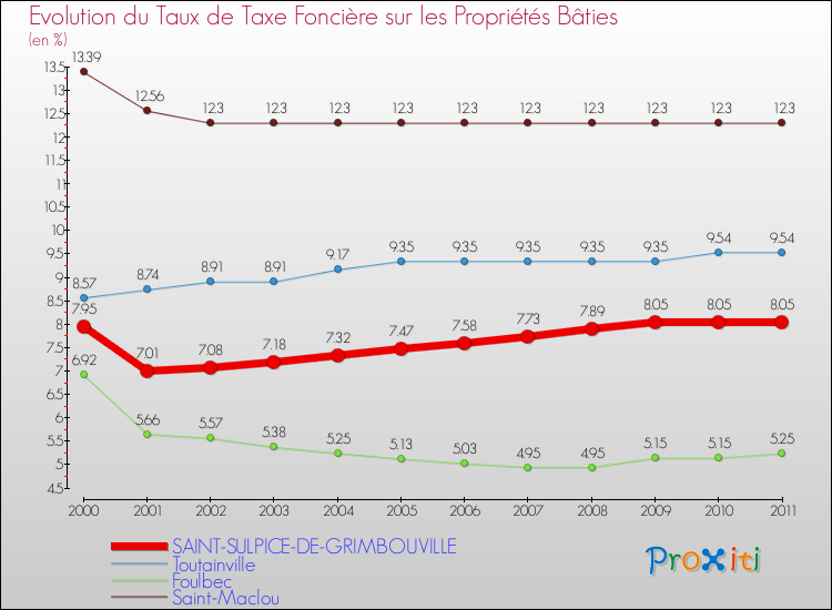 Evolution du taux de la taxe foncière sur le bati pour SAINT-SULPICE-DE-GRIMBOUVILLE et les communes proches Comparaison des taux de taxe foncière sur le bati pour SAINT-SULPICE-DE-GRIMBOUVILLE et les communes voisines