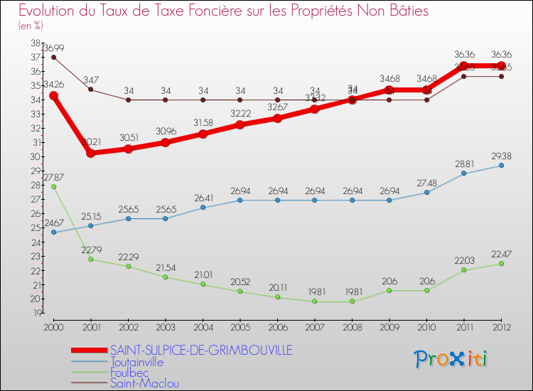 Evolution du taux de la taxe foncière sur les immeubles et terrains non batis pour SAINT-SULPICE-DE-GRIMBOUVILLE et les communes proches de 2000 à 2012 Comparaison des taux de la taxe foncière sur les immeubles et terrains non batis pour SAINT-SULPICE-DE-GRIMBOUVILLE et les communes voisines de 2000 à 2012