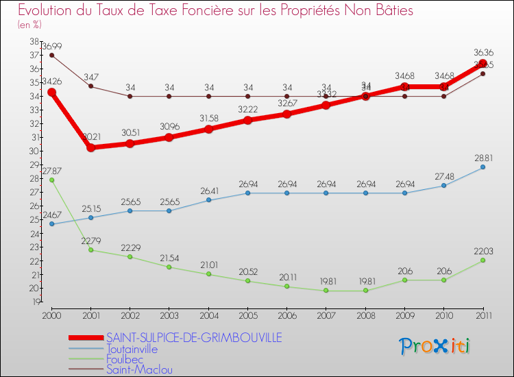 Evolution du taux de la taxe foncière sur les immeubles et terrains non batis pour SAINT-SULPICE-DE-GRIMBOUVILLE et les communes proches Comparaison des taux de la taxe foncière sur les immeubles et terrains non batis pour SAINT-SULPICE-DE-GRIMBOUVILLE et les communes voisines