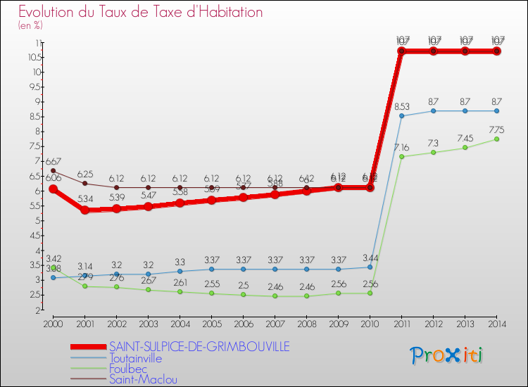 Evolution du taux de la taxe d'habitation pour SAINT-SULPICE-DE-GRIMBOUVILLE et les communes proches de 2000 à 2014 Comparaison des taux de la taxe d'habitation pour SAINT-SULPICE-DE-GRIMBOUVILLE et les communes voisines de 2000 à 2014