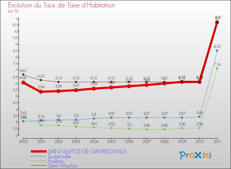 Evolution du taux de la taxe d'habitation pour SAINT-SULPICE-DE-GRIMBOUVILLE et les communes proches Comparaison des taux de la taxe d'habitation pour SAINT-SULPICE-DE-GRIMBOUVILLE et les communes voisines