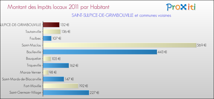 Montant des impôts locaux par Habitant pour SAINT-SULPICE-DE-GRIMBOUVILLE et les communes proches Comparaison des impôts locaux par habitant pour SAINT-SULPICE-DE-GRIMBOUVILLE et les communes voisines