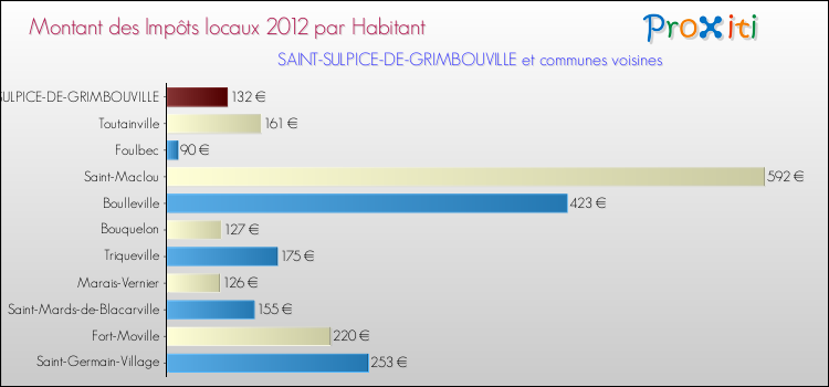 Montant des impôts locaux par Habitant pour SAINT-SULPICE-DE-GRIMBOUVILLE et les communes proches Comparaison des impôts locaux par habitant pour SAINT-SULPICE-DE-GRIMBOUVILLE et les communes voisines