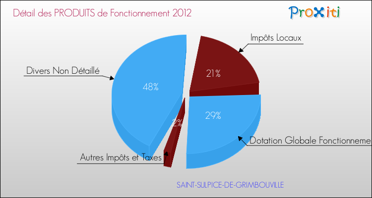 Décomposition du Budget de Fonctionnement 2012 de la commune de SAINT-SULPICE-DE-GRIMBOUVILLE Budget de Fonctionnement 2012 pour la commune de SAINT-SULPICE-DE-GRIMBOUVILLE