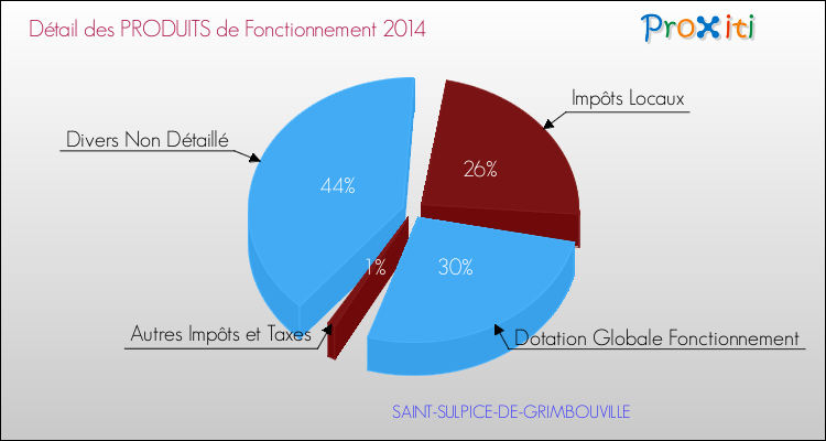 Décomposition du Budget de Fonctionnement 2014 de la commune de SAINT-SULPICE-DE-GRIMBOUVILLE Budget de Fonctionnement 2014 pour la commune de SAINT-SULPICE-DE-GRIMBOUVILLE