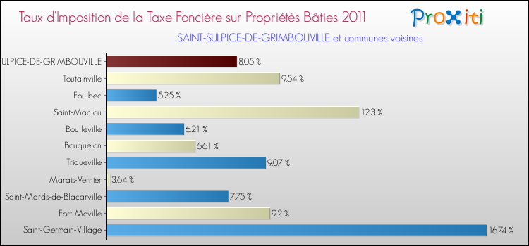 Taux d'imposition de la taxe foncière sur le bati 2011 pour SAINT-SULPICE-DE-GRIMBOUVILLE et les communes proches Comparaison des taux d'imposition de la taxe foncière sur le bati 2011 pour SAINT-SULPICE-DE-GRIMBOUVILLE et les communes voisines