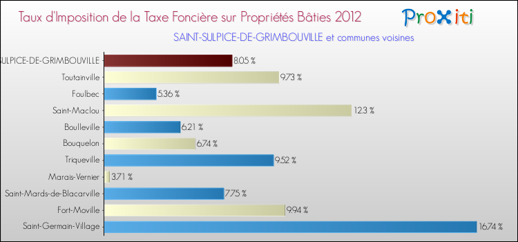 Taux d'imposition de la taxe foncière sur le bati 2012 pour SAINT-SULPICE-DE-GRIMBOUVILLE et les communes proches Comparaison des taux d'imposition de la taxe foncière sur le bati 2012 pour SAINT-SULPICE-DE-GRIMBOUVILLE et les communes voisines