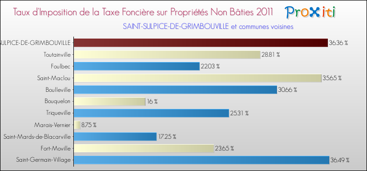Taux d'imposition de la taxe foncière sur les immeubles et terrains non batis 2011 pour SAINT-SULPICE-DE-GRIMBOUVILLE et les communes proches Comparaison des taux d'imposition de la taxe foncière sur les immeubles et terrains non batis 2011 pour SAINT-SULPICE-DE-GRIMBOUVILLE et les communes voisines