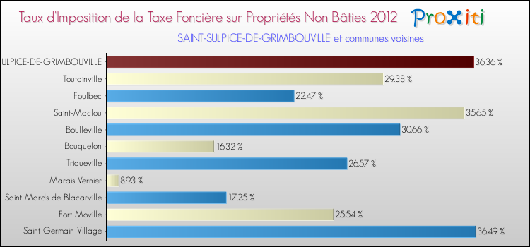 Taux d'imposition de la taxe foncière sur les immeubles et terrains non batis 2012 pour SAINT-SULPICE-DE-GRIMBOUVILLE et les communes proches Comparaison des taux d'imposition de la taxe foncière sur les immeubles et terrains non batis 2012 pour SAINT-SULPICE-DE-GRIMBOUVILLE et les communes voisines