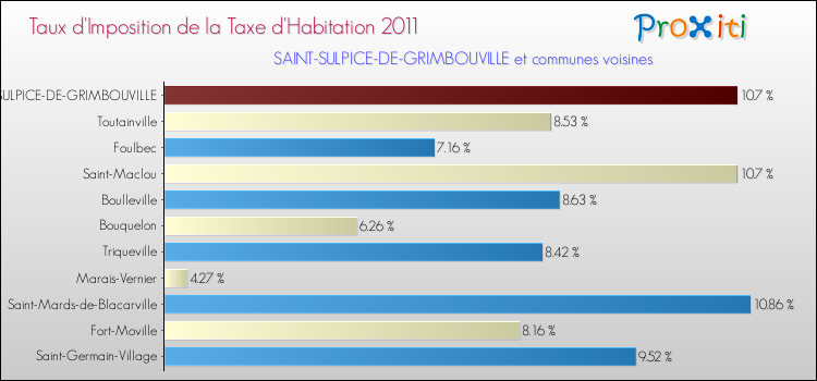 Taux d'imposition de la taxe d'habitation 2011 pour SAINT-SULPICE-DE-GRIMBOUVILLE et les communes proches Comparaison des taux d'imposition de la taxe d'habitation 2011 pour SAINT-SULPICE-DE-GRIMBOUVILLE et les communes voisines