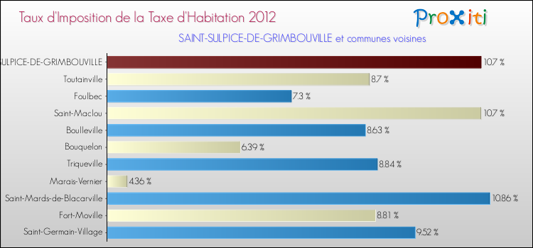 Taux d'imposition de la taxe d'habitation 2012 pour SAINT-SULPICE-DE-GRIMBOUVILLE et les communes proches Comparaison des taux d'imposition de la taxe d'habitation 2012 pour SAINT-SULPICE-DE-GRIMBOUVILLE et les communes voisines