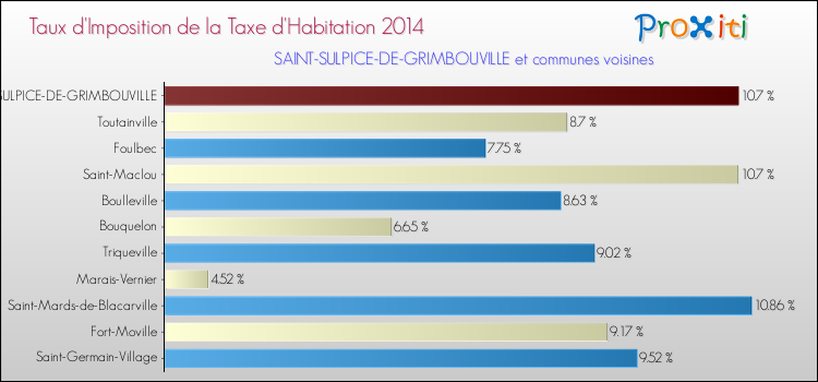 Taux d'imposition de la taxe d'habitation 2014 pour SAINT-SULPICE-DE-GRIMBOUVILLE et les communes proches Comparaison des taux d'imposition de la taxe d'habitation 2014 pour SAINT-SULPICE-DE-GRIMBOUVILLE et les communes voisines