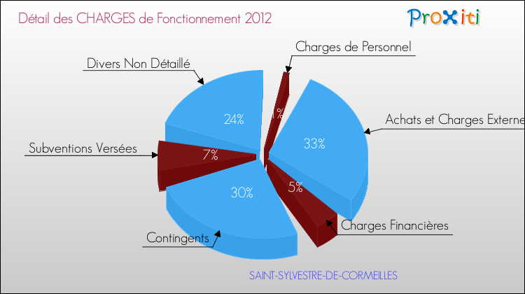 Décomposition des Charges de Fonctionnement 2012 de la commune de SAINT-SYLVESTRE-DE-CORMEILLES Charges de Fonctionnement 2012 pour la commune de SAINT-SYLVESTRE-DE-CORMEILLES