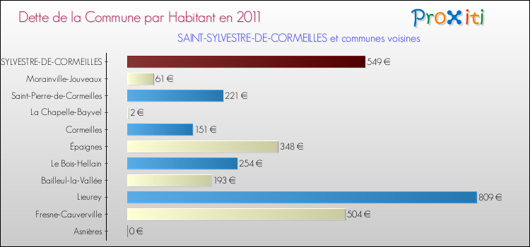 Dette par habitant de la commune en 2011 pour SAINT-SYLVESTRE-DE-CORMEILLES et les communes proches Comparaison de la dette par habitant de la commune en 2011 pour SAINT-SYLVESTRE-DE-CORMEILLES et les communes voisines