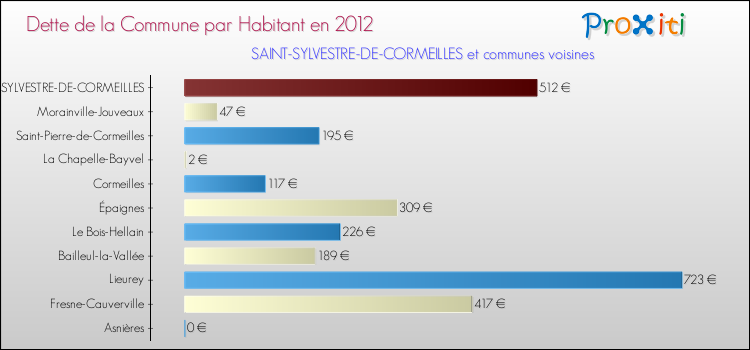 Dette par habitant de la commune en 2012 pour SAINT-SYLVESTRE-DE-CORMEILLES et les communes proches Comparaison de la dette par habitant de la commune en 2012 pour SAINT-SYLVESTRE-DE-CORMEILLES et les communes voisines