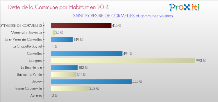 Dette par habitant de la commune en 2014 pour SAINT-SYLVESTRE-DE-CORMEILLES et les communes proches Comparaison de la dette par habitant de la commune en 2014 pour SAINT-SYLVESTRE-DE-CORMEILLES et les communes voisines
