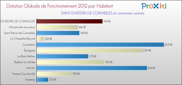 Montant des dotations globales de fonctionnement DGF par Habitant pour SAINT-SYLVESTRE-DE-CORMEILLES et les communes proches Comparaison des des dotations globales de fonctionnement DGF par habitant pour SAINT-SYLVESTRE-DE-CORMEILLES et les communes voisines