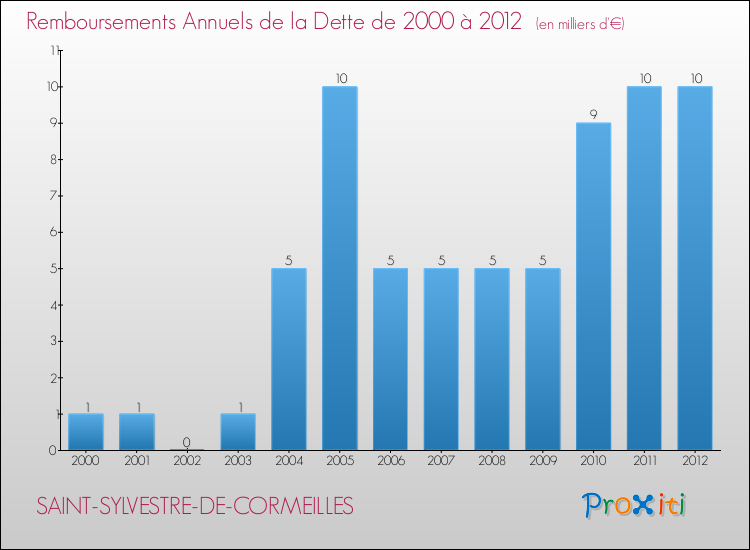 Evolution de l'annuité de la dette pour la commune de SAINT-SYLVESTRE-DE-CORMEILLES de 2000 à 2012 Annuités de la dette pour SAINT-SYLVESTRE-DE-CORMEILLES de 2000 à 2012