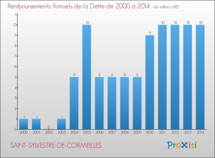 Evolution de l'annuité de la dette pour la commune de SAINT-SYLVESTRE-DE-CORMEILLES de 2000 à 2014 Annuités de la dette pour SAINT-SYLVESTRE-DE-CORMEILLES de 2000 à 2014