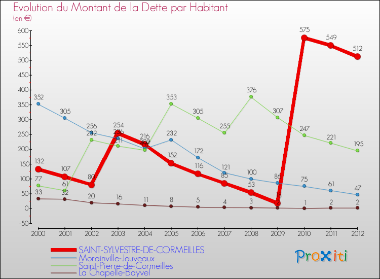 Evolution de la dette par habitant pour la commune de SAINT-SYLVESTRE-DE-CORMEILLES et les communes proches de 2000 à 2012 Comparaison de la dette par habitant pour SAINT-SYLVESTRE-DE-CORMEILLES et les communes voisines de 2000 à 2012