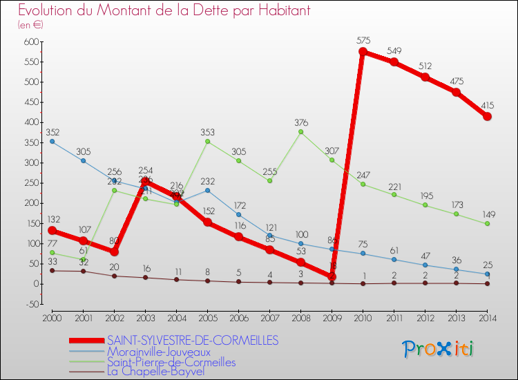 Evolution de la dette par habitant pour la commune de SAINT-SYLVESTRE-DE-CORMEILLES et les communes proches de 2000 à 2014 Comparaison de la dette par habitant pour SAINT-SYLVESTRE-DE-CORMEILLES et les communes voisines de 2000 à 2014