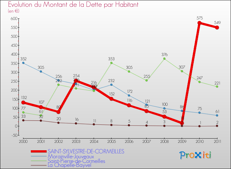 Evolution de la dette par habitant pour la commune de SAINT-SYLVESTRE-DE-CORMEILLES et les communes proches Comparaison de la dette par habitant pour SAINT-SYLVESTRE-DE-CORMEILLES et les communes voisines