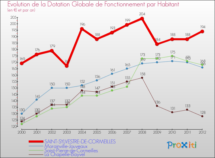 Evolution et montant de la dotation globale de fonctionnement par Habitant pour SAINT-SYLVESTRE-DE-CORMEILLES et les communes proches Comparaison des dotations globales de fonctionnement par habitant pour SAINT-SYLVESTRE-DE-CORMEILLES et les communes voisines