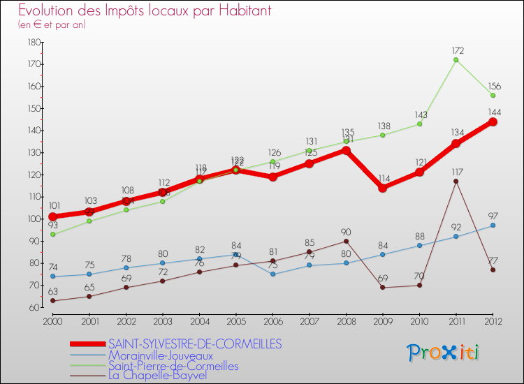 Evolution et montant des impôts locaux par Habitant pour SAINT-SYLVESTRE-DE-CORMEILLES et les communes proches Comparaison des impôts locaux par habitant pour SAINT-SYLVESTRE-DE-CORMEILLES et les communes voisines