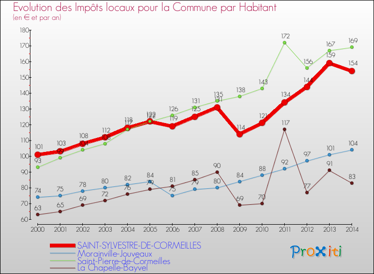 Evolution et montant des impôts locaux par Habitant pour SAINT-SYLVESTRE-DE-CORMEILLES et les communes proches de 2000 à 2014 Comparaison des impôts locaux par habitant pour SAINT-SYLVESTRE-DE-CORMEILLES et les communes voisines de 2000 à 2014