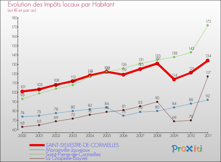 Evolution et montant des impôts locaux par Habitant pour SAINT-SYLVESTRE-DE-CORMEILLES et les communes proches Comparaison des impôts locaux par habitant pour SAINT-SYLVESTRE-DE-CORMEILLES et les communes voisines