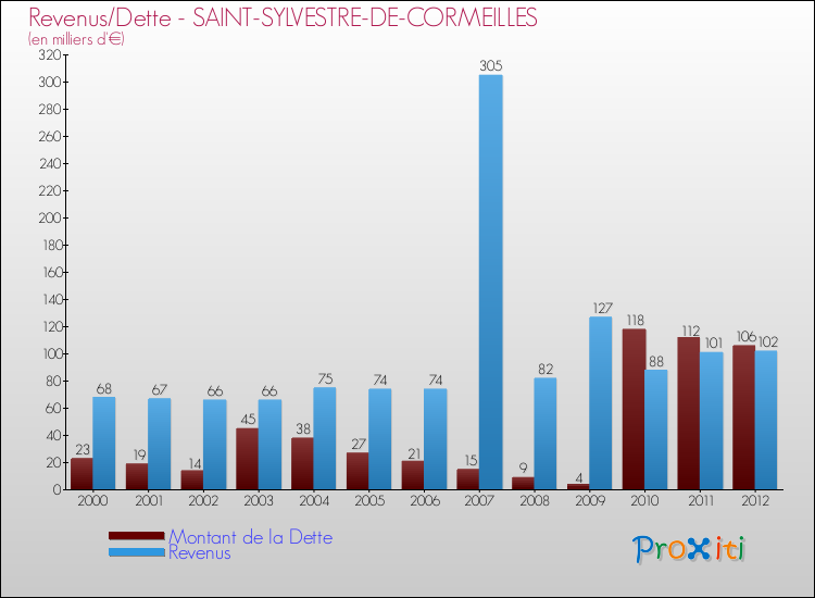 Evolution comparée de la dette et des revenus pour la commune de SAINT-SYLVESTRE-DE-CORMEILLES de 2000 à 2012 Comparaison de la dette et des revenus pour SAINT-SYLVESTRE-DE-CORMEILLES de 2000 à 2012
