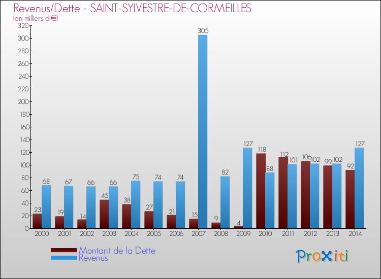 Evolution comparée de la dette et des revenus pour la commune de SAINT-SYLVESTRE-DE-CORMEILLES de 2000 à 2014 Comparaison de la dette et des revenus pour SAINT-SYLVESTRE-DE-CORMEILLES de 2000 à 2014